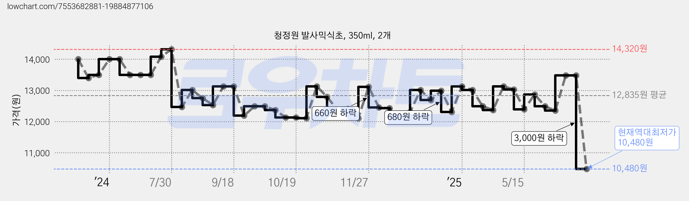 청정원 발사믹식초, 350ml, 2개 가격 변동 차트, 현재가 10,480원, 역대최저가