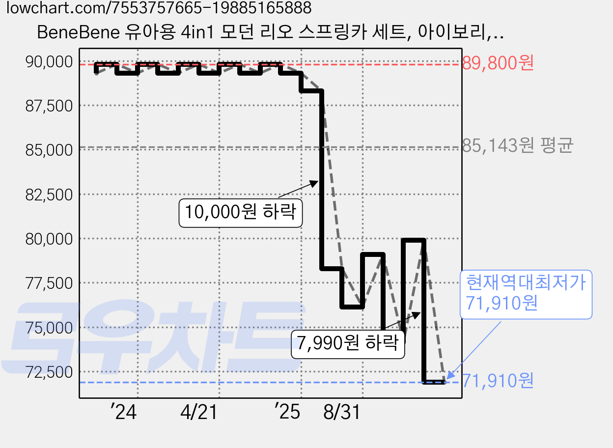 BeneBene 유아용 4in1 모던 리오 스프링카 세트, 아이보리, 1개 가격 변동 차트, 현재가 71,910원, 역대최저가