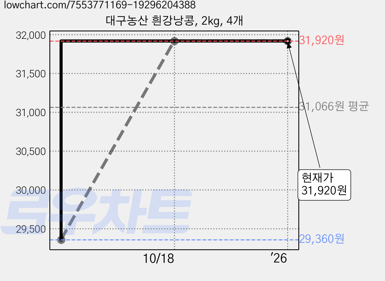 대구농산 흰강낭콩, 2kg, 4개 가격 변동 차트, 현재가 31,920원, 역대최저가