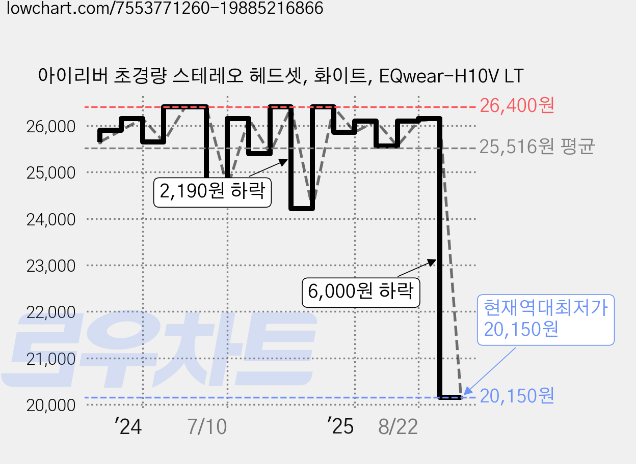 아이리버 초경량 스테레오 헤드셋, 화이트, EQwear-H10V LT 가격 변동 차트, 현재가 20,150원, 역대최저가