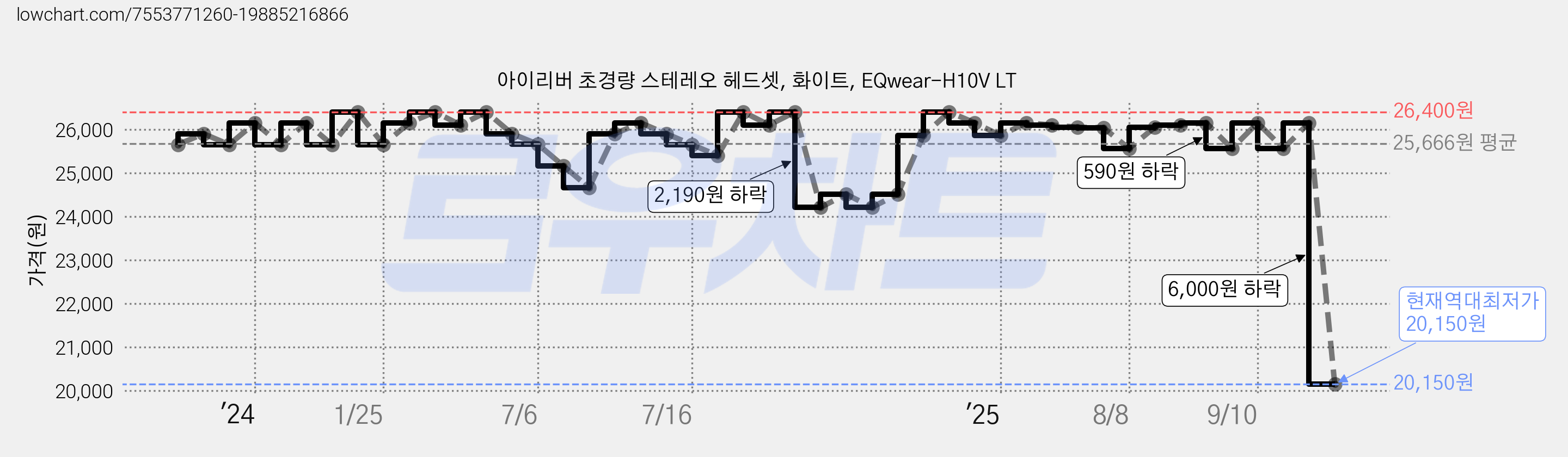 아이리버 초경량 스테레오 헤드셋, 화이트, EQwear-H10V LT 가격 변동 차트, 현재가 20,150원, 역대최저가