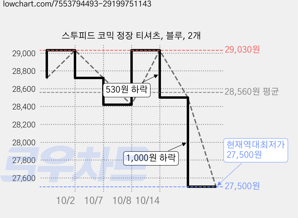 스투피드 코믹 정장 티셔츠, 블루, 2개 가격 변동 차트, 현재가 27,500원, 역대최저가