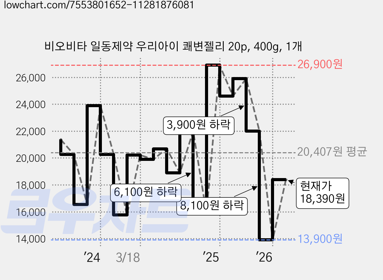 비오비타 일동제약 우리아이 쾌변젤리 20p, 400g, 1개 가격 변동 차트, 현재가 18,390원, 관측 최저가 13,900원
