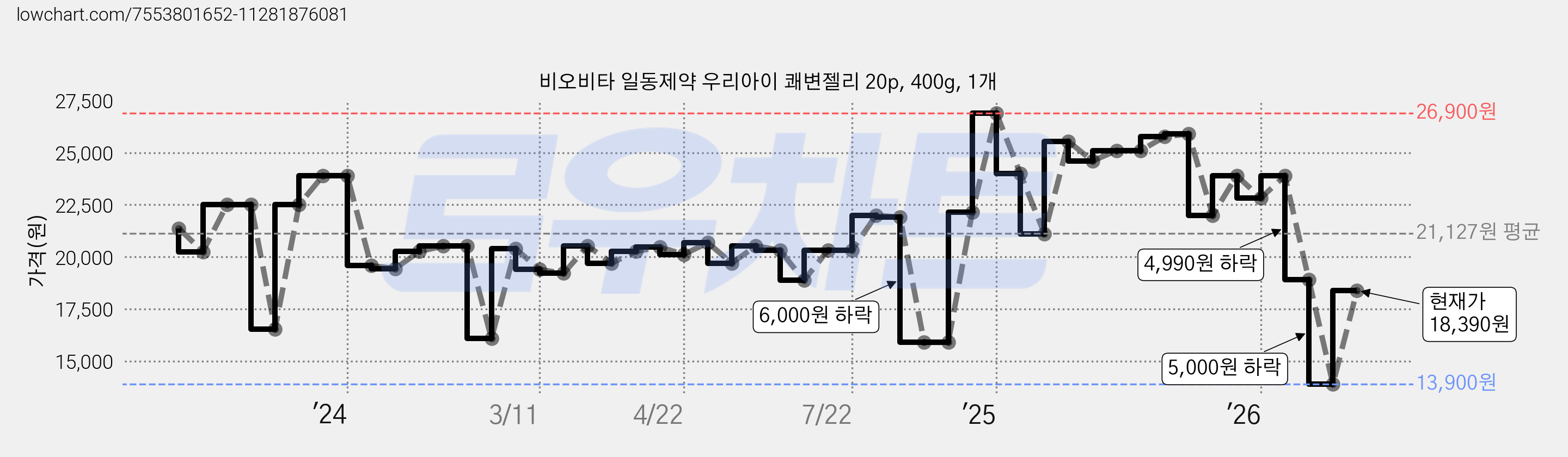 비오비타 일동제약 우리아이 쾌변젤리 20p, 400g, 1개 가격 변동 차트, 현재가 18,390원, 관측 최저가 13,900원