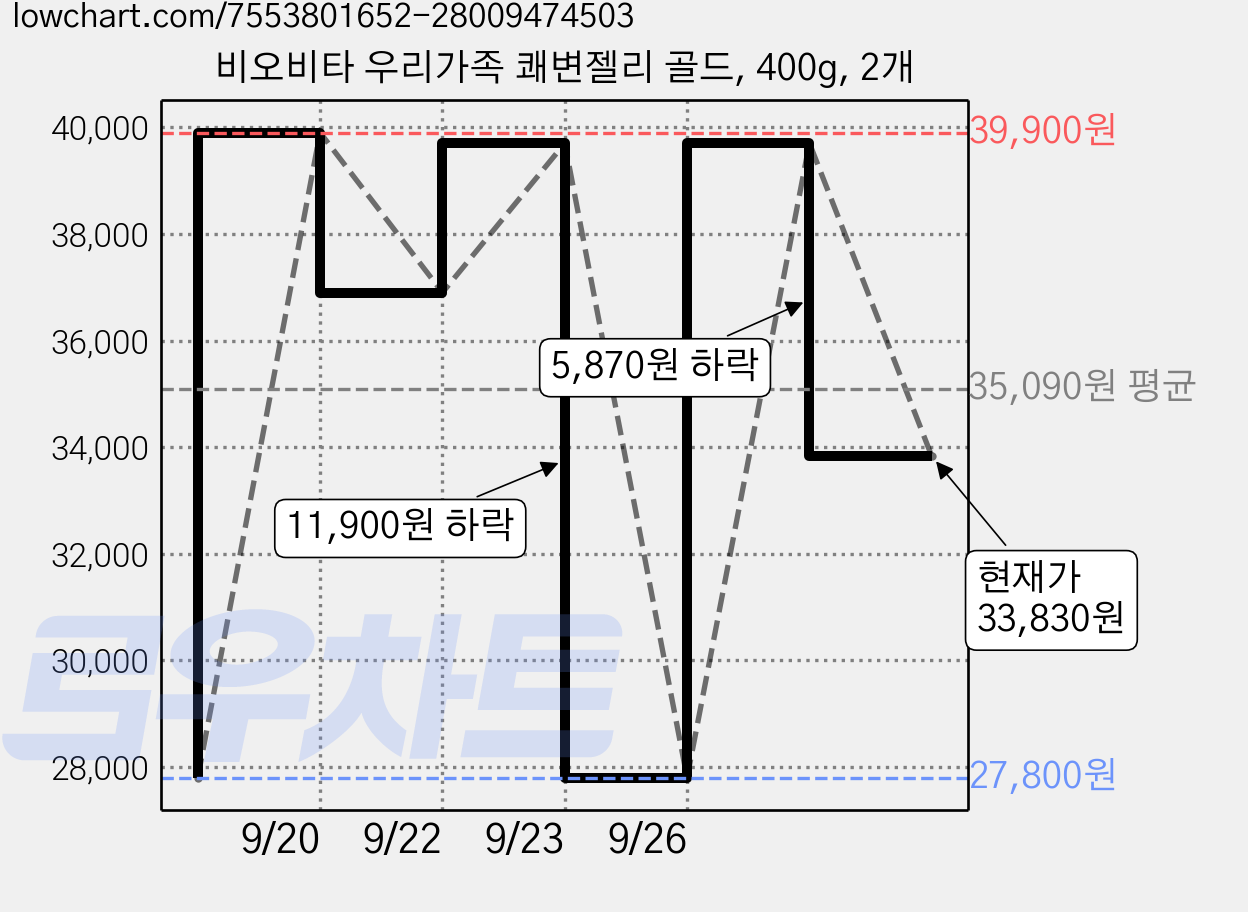 비오비타 우리가족 쾌변젤리 골드, 400g, 2개 가격 변동 차트, 현재가 33,830원, 관측 최저가 27,800원