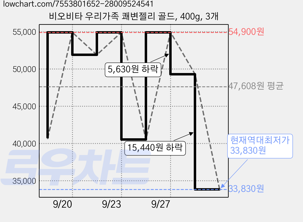 비오비타 우리가족 쾌변젤리 골드, 400g, 3개 가격 변동 차트, 현재가 33,830원, 역대최저가