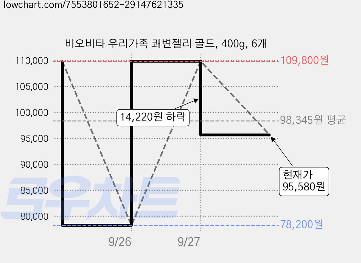 비오비타 우리가족 쾌변젤리 골드, 400g, 6개 가격 변동 차트, 현재가 95,580원, 관측 최저가 78,200원