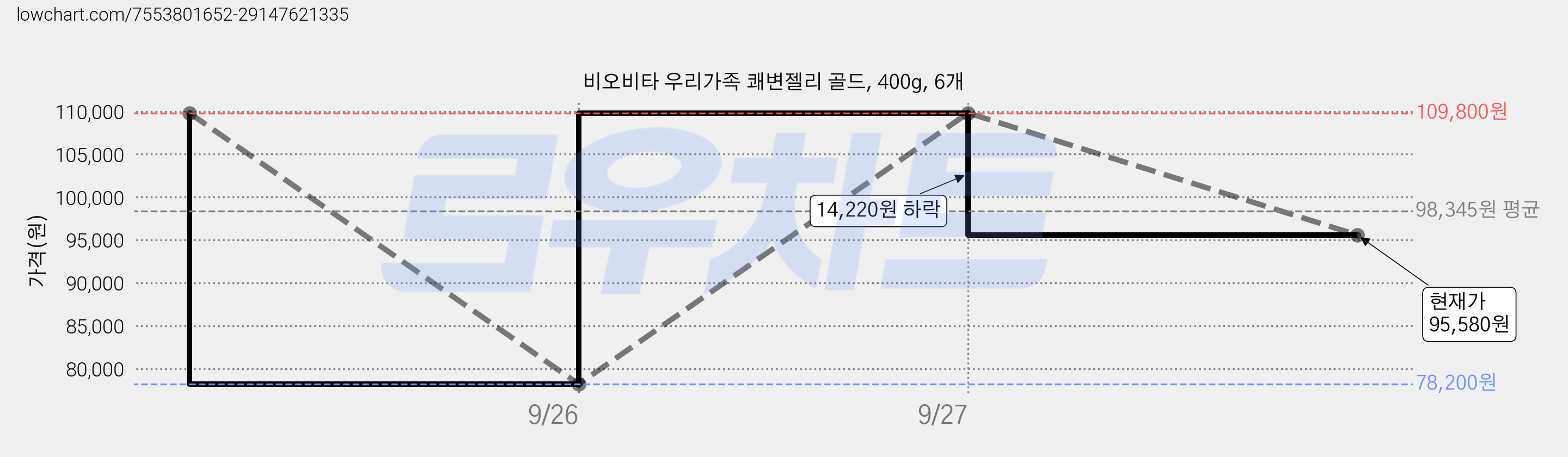 비오비타 우리가족 쾌변젤리 골드, 400g, 6개 가격 변동 차트, 현재가 95,580원, 관측 최저가 78,200원
