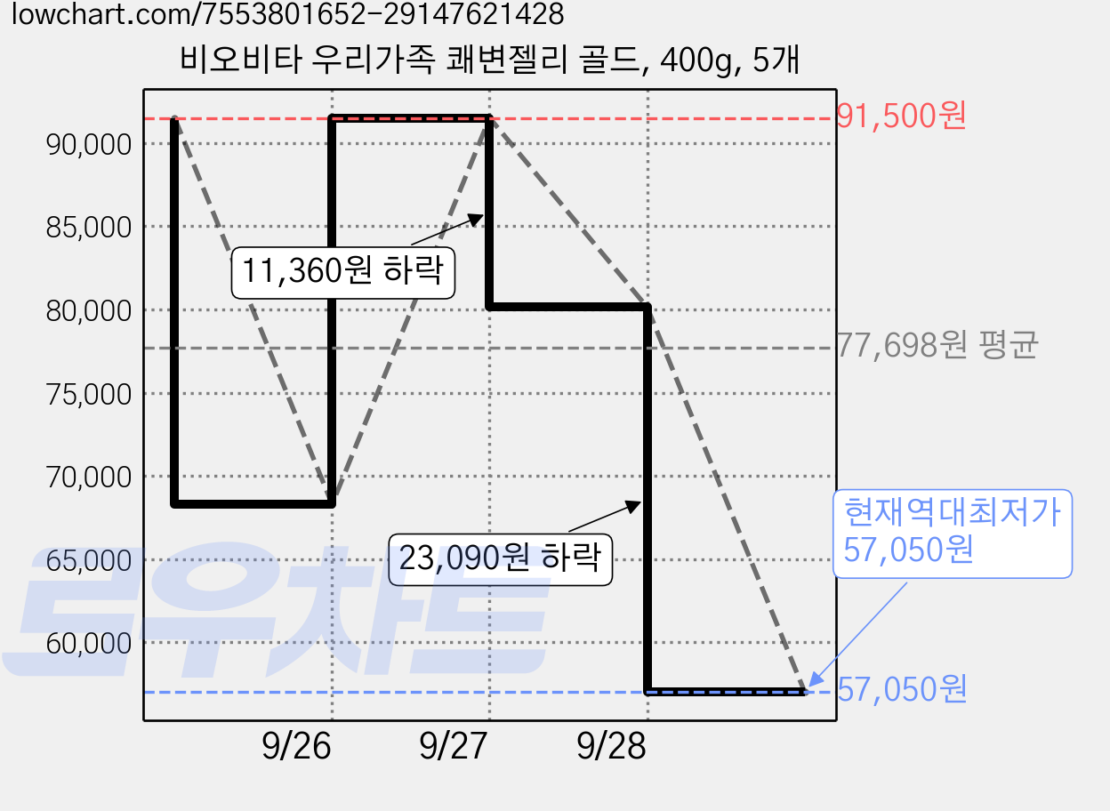 비오비타 우리가족 쾌변젤리 골드, 400g, 5개 가격 변동 차트, 현재가 57,050원, 역대최저가