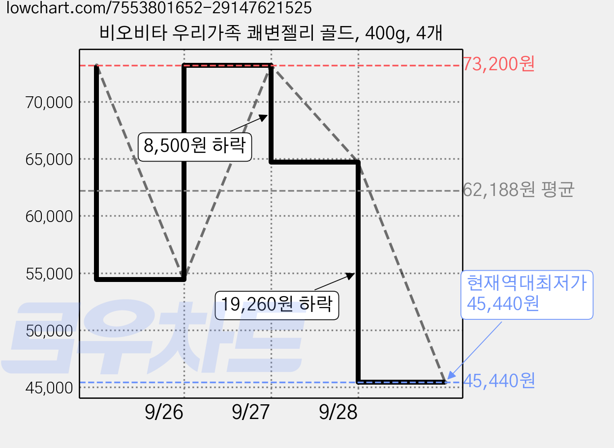 비오비타 우리가족 쾌변젤리 골드, 400g, 4개 가격 변동 차트, 현재가 45,440원, 역대최저가