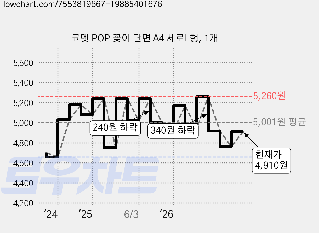 코멧 POP 꽂이 단면 A4 세로L형, 1개 가격 변동 차트, 현재가 4,910원, 관측 최저가 4,660원