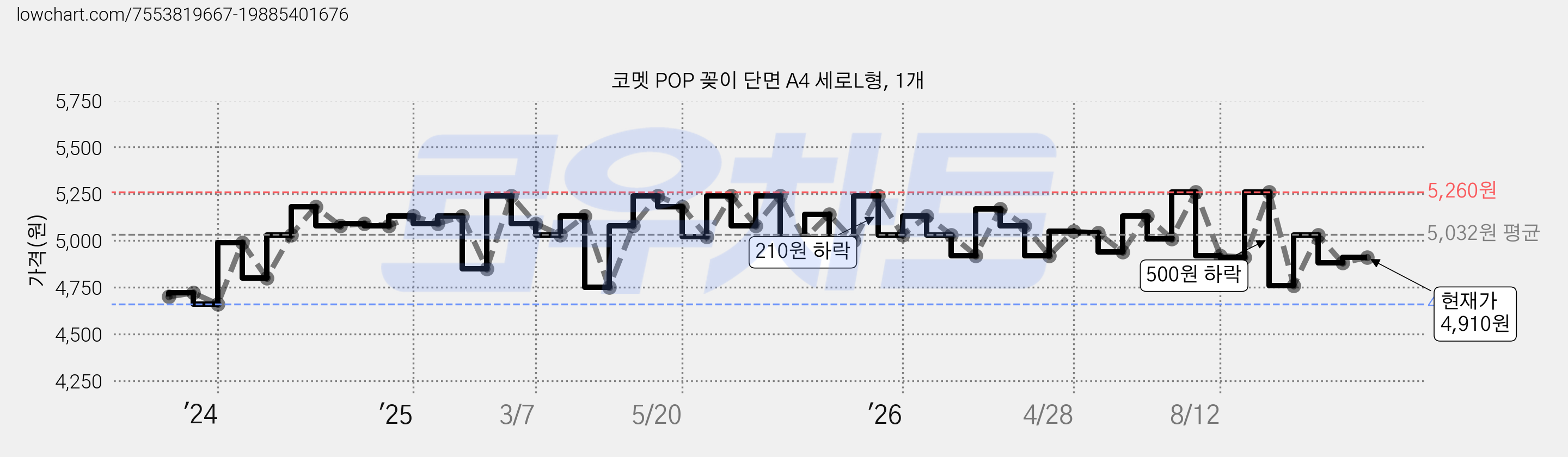 코멧 POP 꽂이 단면 A4 세로L형, 1개 가격 변동 차트, 현재가 4,910원, 관측 최저가 4,660원