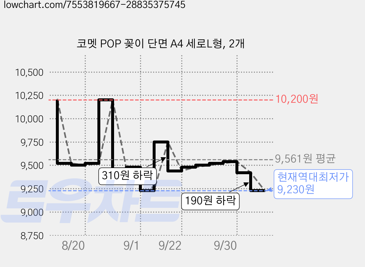 코멧 POP 꽂이 단면 A4 세로L형, 2개 가격 변동 차트, 현재가 9,230원, 역대최저가