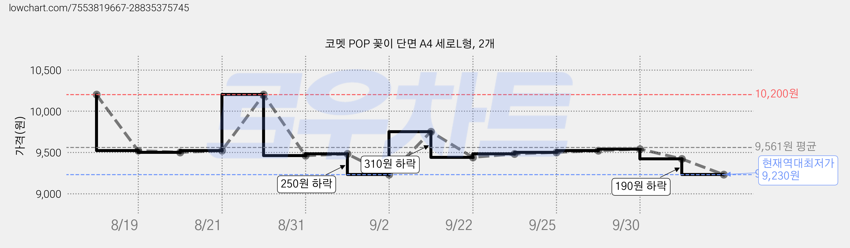 코멧 POP 꽂이 단면 A4 세로L형, 2개 가격 변동 차트, 현재가 9,230원, 역대최저가