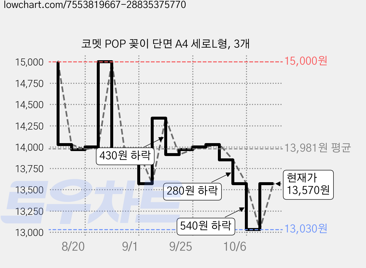 코멧 POP 꽂이 단면 A4 세로L형, 3개 가격 변동 차트, 현재가 13,570원, 관측 최저가 13,030원