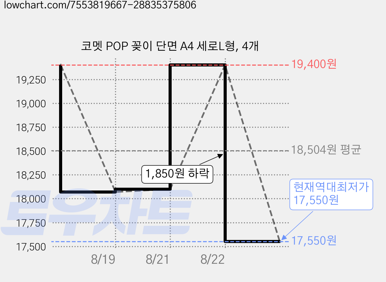 코멧 POP 꽂이 단면 A4 세로L형, 4개 가격 변동 차트, 현재가 17,550원, 역대최저가