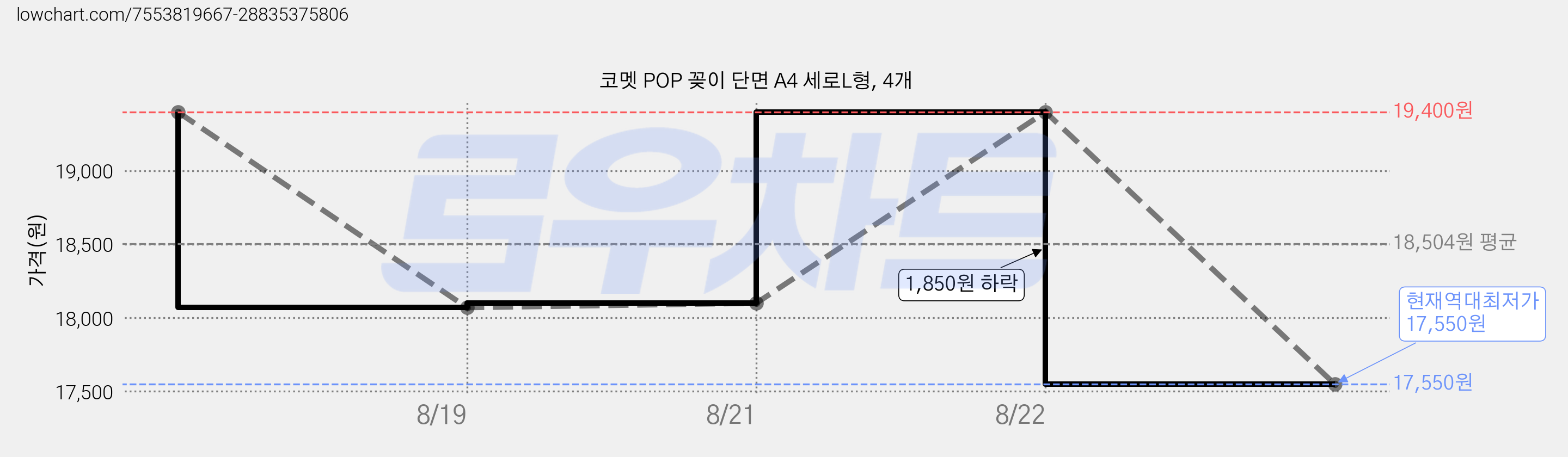 코멧 POP 꽂이 단면 A4 세로L형, 4개 가격 변동 차트, 현재가 17,550원, 역대최저가