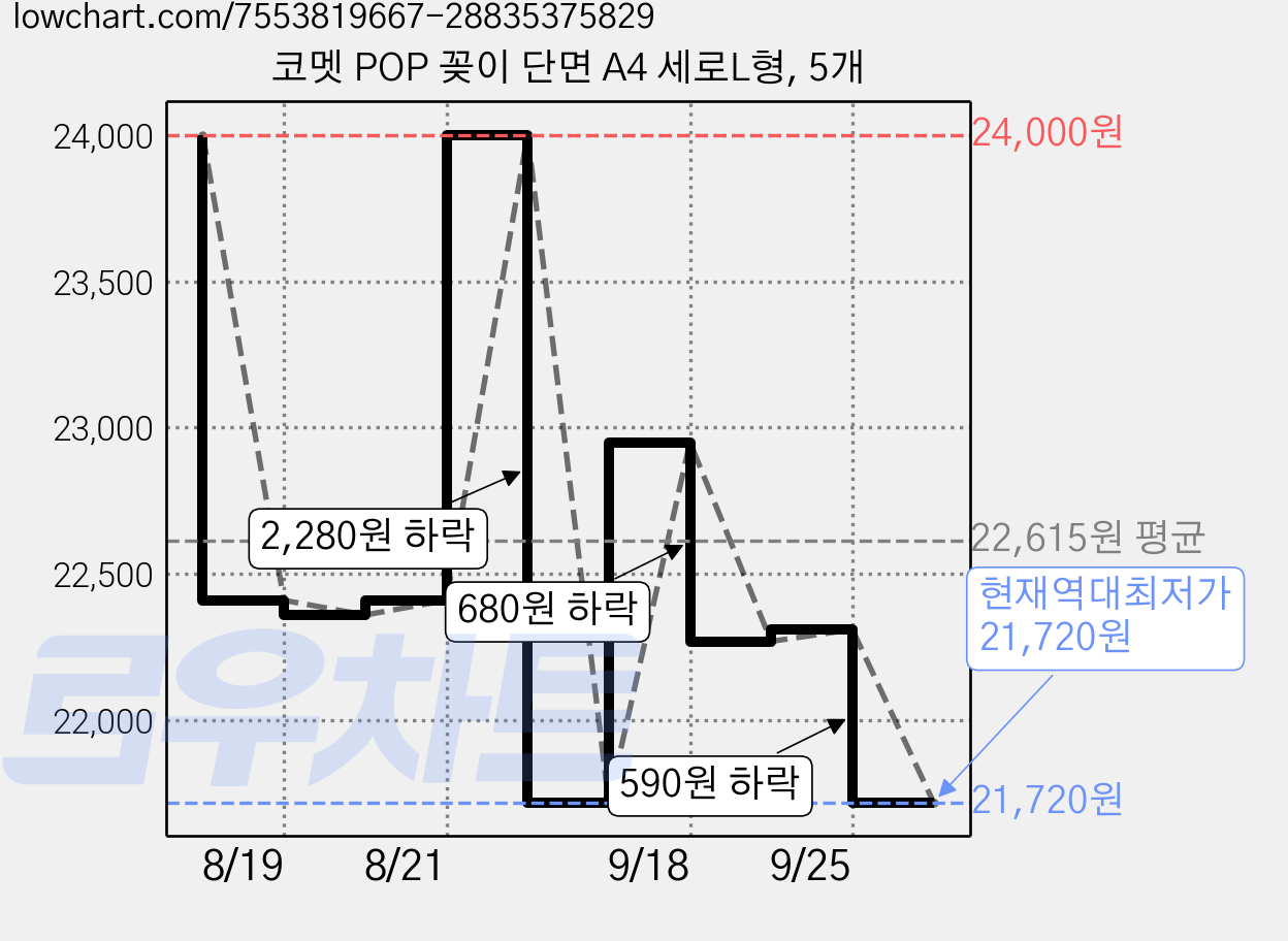 코멧 POP 꽂이 단면 A4 세로L형, 5개 가격 변동 차트, 현재가 21,720원, 역대최저가