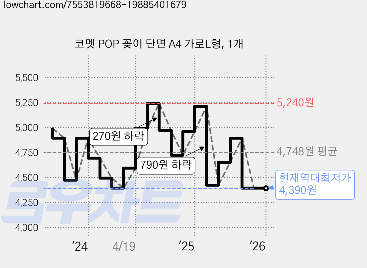 코멧 POP 꽂이 단면 A4 가로L형, 1개 가격 변동 차트, 현재가 4,390원, 역대최저가