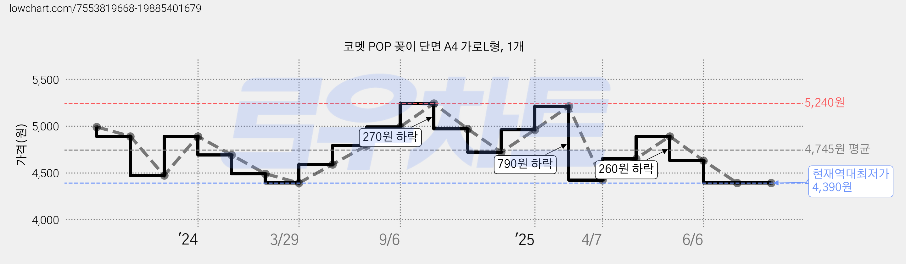 코멧 POP 꽂이 단면 A4 가로L형, 1개 가격 변동 차트, 현재가 4,390원, 역대최저가