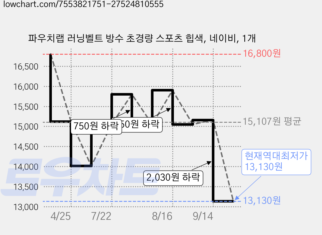 파우치랩 러닝벨트 방수 초경량 스포츠 힙색, 네이비, 1개 가격 변동 차트, 현재가 13,130원, 역대최저가