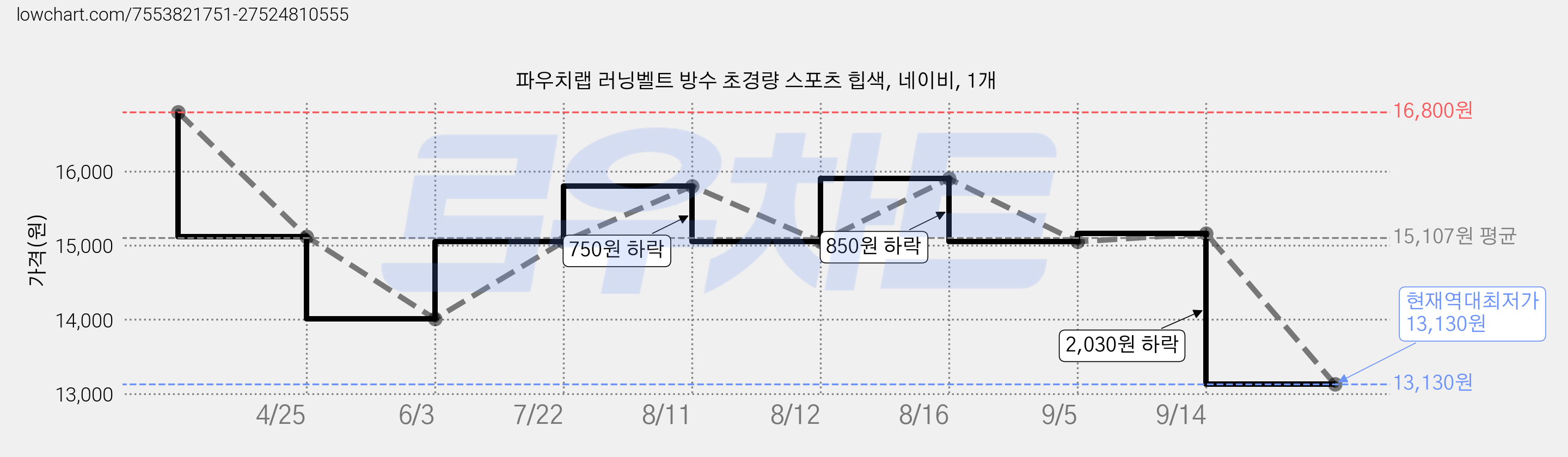 파우치랩 러닝벨트 방수 초경량 스포츠 힙색, 네이비, 1개 가격 변동 차트, 현재가 13,130원, 역대최저가