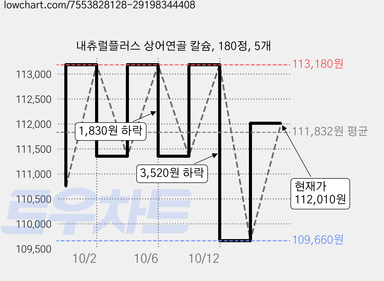 내츄럴플러스 상어연골 칼슘, 180정, 5개 가격 변동 차트, 현재가 112,010원, 관측 최저가 109,660원