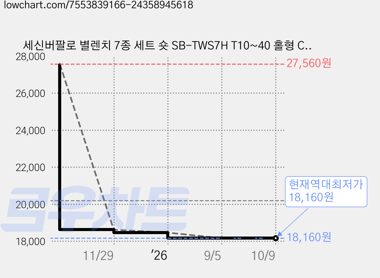세신버팔로 별렌치 7종 세트 숏 SB-TWS7H T10~40 홀형 C1103191, 2세트 가격 변동 차트, 현재가 18,160원, 역대최저가