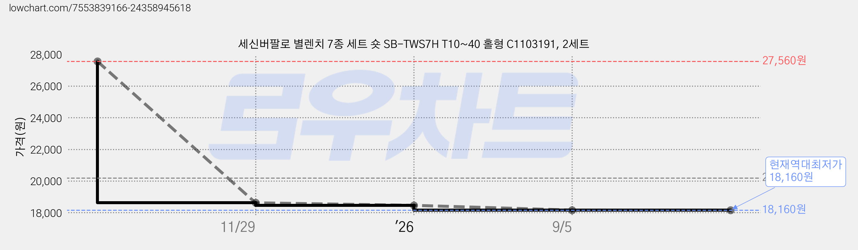 세신버팔로 별렌치 7종 세트 숏 SB-TWS7H T10~40 홀형 C1103191, 2세트 가격 변동 차트, 현재가 18,160원, 역대최저가