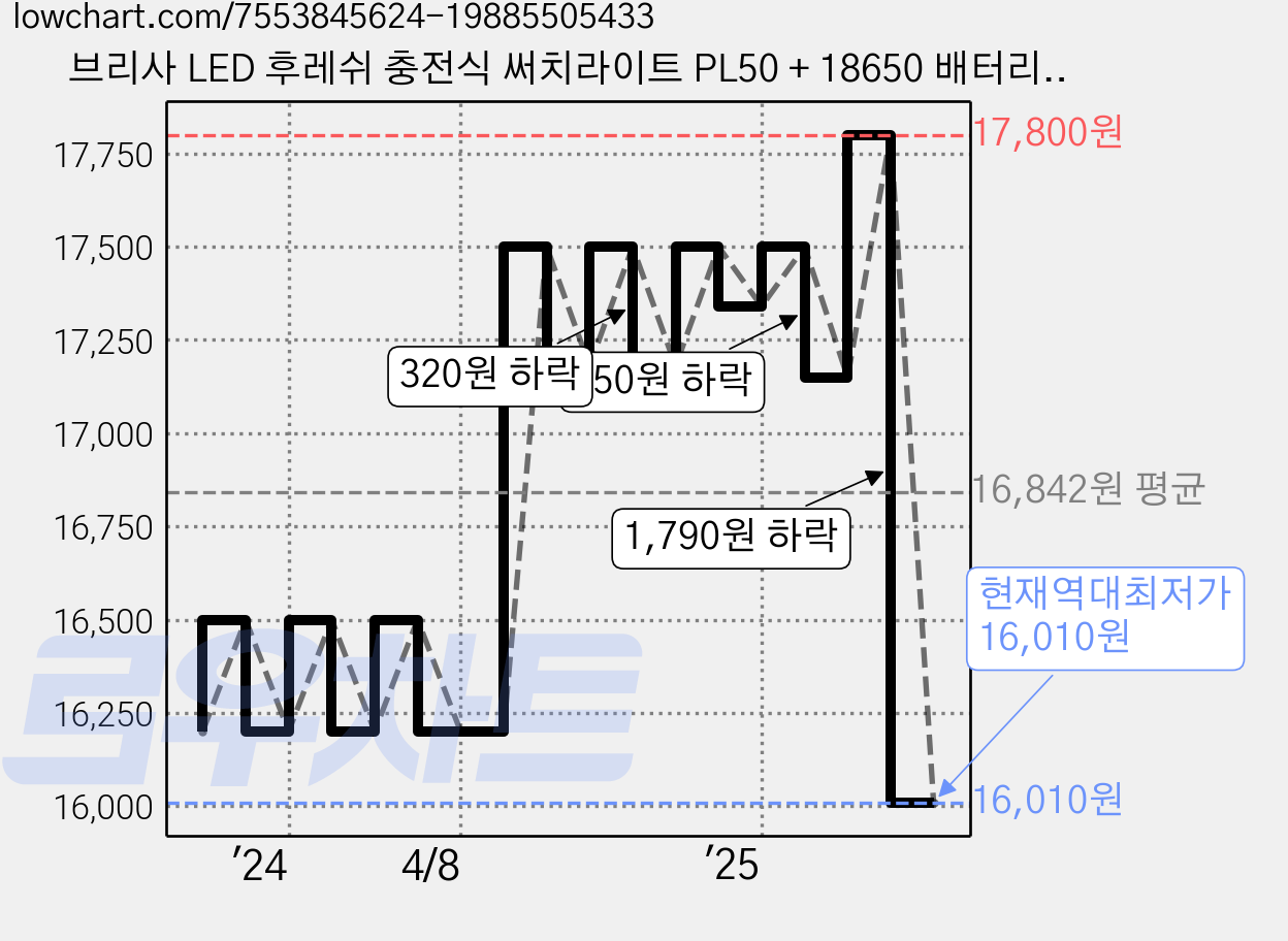 브리사 LED 후레쉬 충전식 써치라이트 PL50 + 18650 배터리, 블랙, 1세트 가격 변동 차트, 현재가 16,010원, 역대최저가