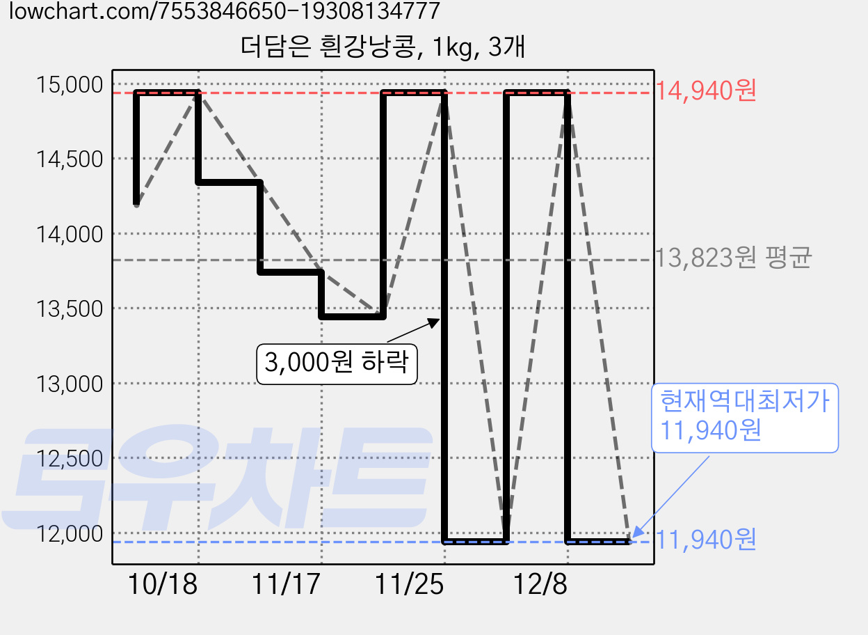 더담은 흰강낭콩, 1kg, 3개 가격 변동 차트, 현재가 11,940원, 역대최저가