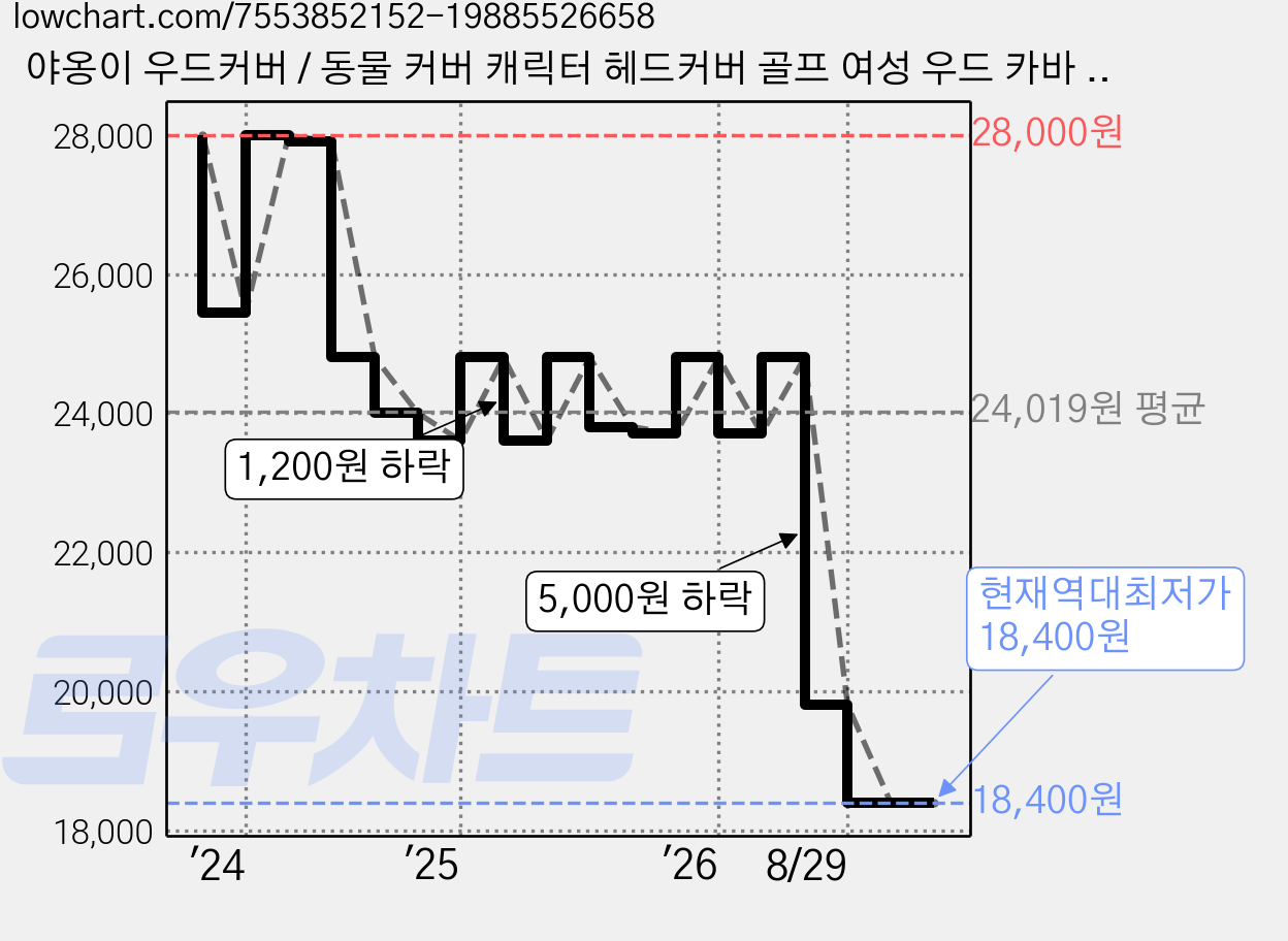 야옹이 우드커버 / 동물 커버 캐릭터 헤드커버 골프 여성 우드 카바 골프채 커버 클럽커버 헤드카바, CHORAL, 1개 가격 변동 차트, 현재가 18,400원, 역대최저가