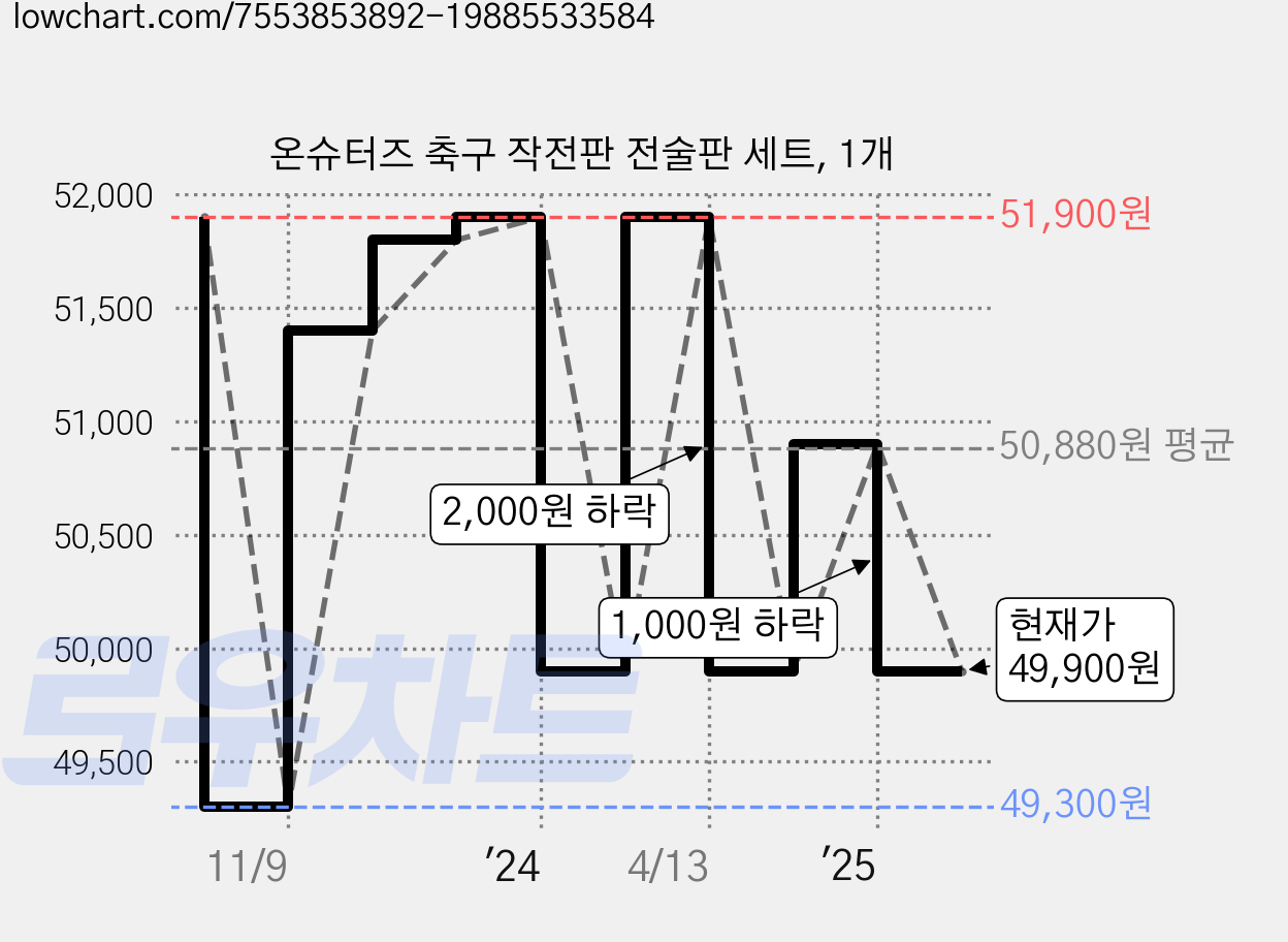 온슈터즈 축구 작전판 전술판 세트, 1개 가격 변동 차트, 현재가 49,900원, 관측 최저가 49,300원