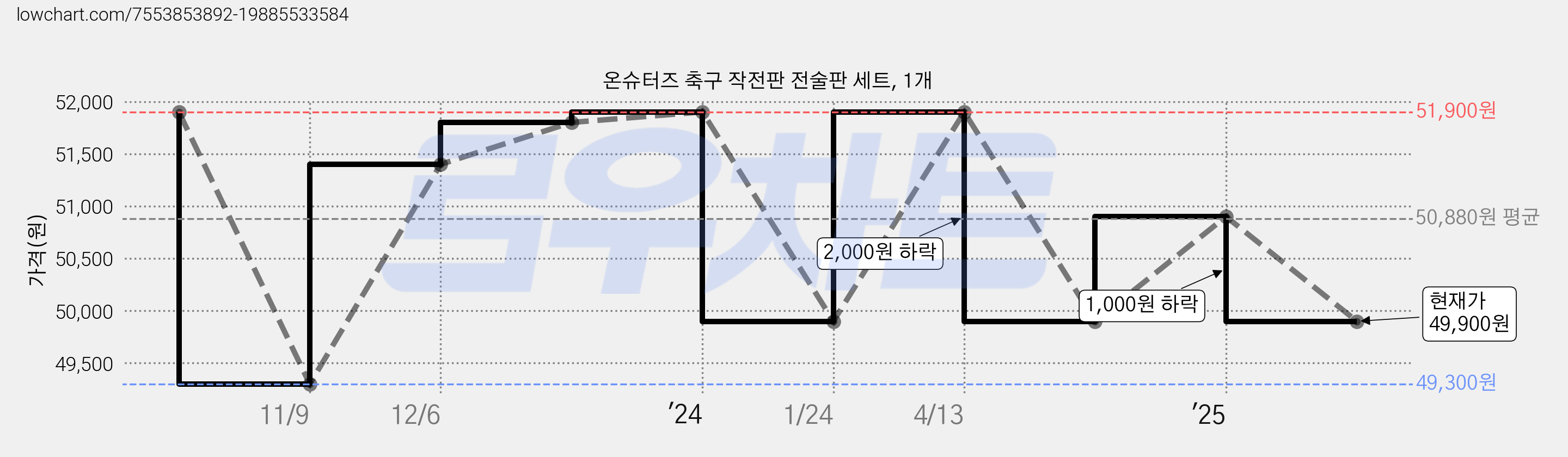 온슈터즈 축구 작전판 전술판 세트, 1개 가격 변동 차트, 현재가 49,900원, 관측 최저가 49,300원