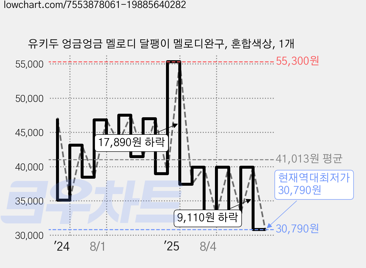 유키두 엉금엉금 멜로디 달팽이 멜로디완구, 혼합색상, 1개 가격 변동 차트, 현재가 30,790원, 역대최저가