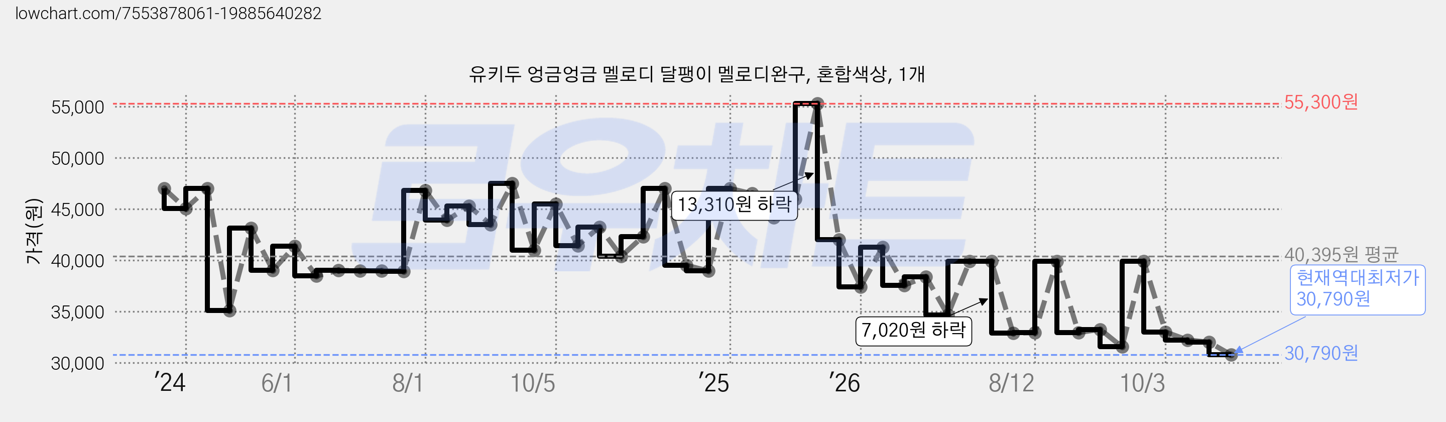 유키두 엉금엉금 멜로디 달팽이 멜로디완구, 혼합색상, 1개 가격 변동 차트, 현재가 30,790원, 역대최저가