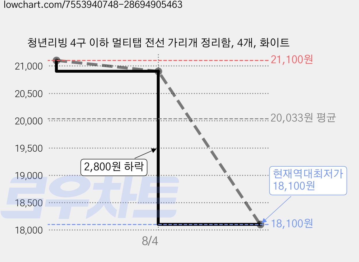 청년리빙 4구 이하 멀티탭 전선 가리개 정리함, 4개, 화이트 가격 변동 차트, 현재가 18,100원, 역대최저가