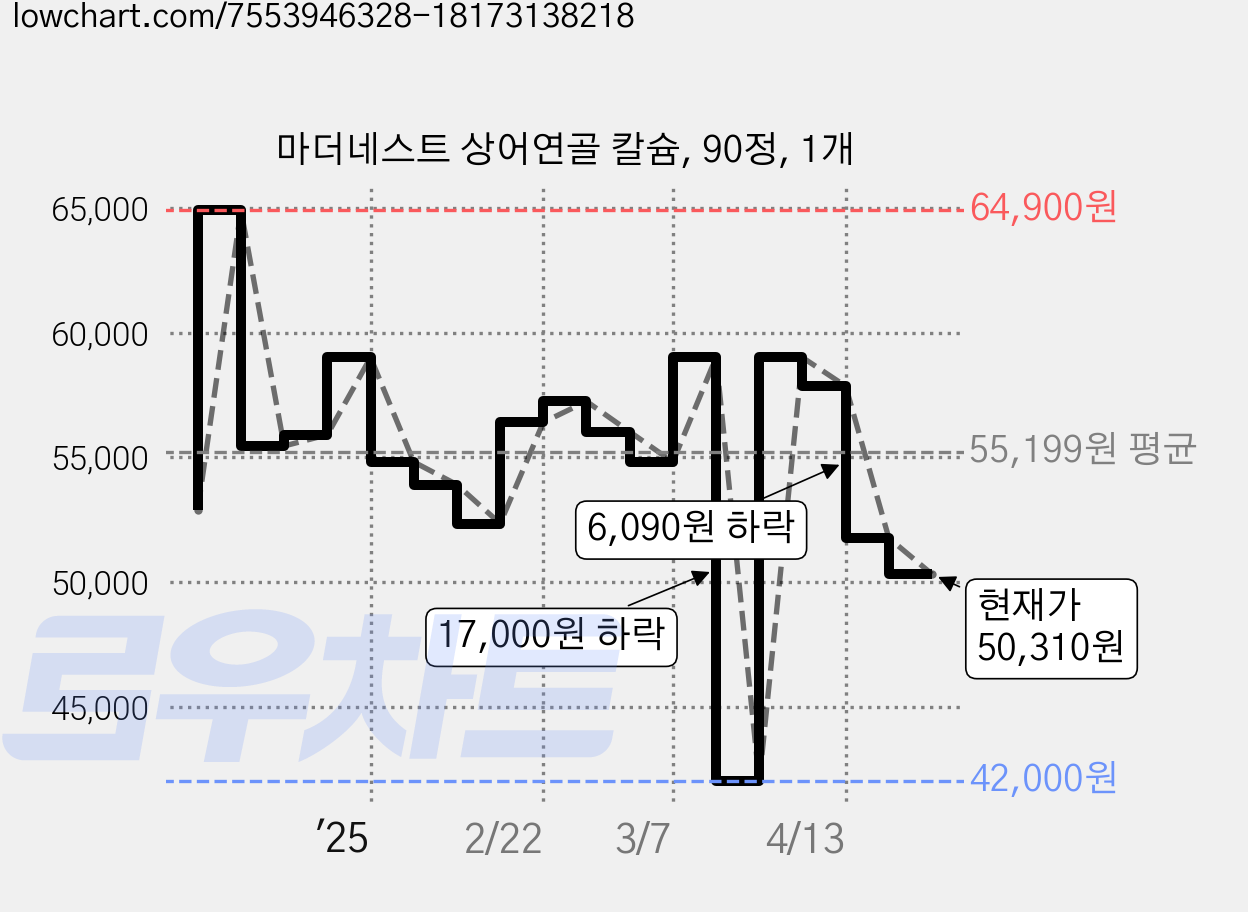 마더네스트 상어연골 칼슘, 90정, 1개 가격 변동 차트, 현재가 50,310원, 관측 최저가 42,000원