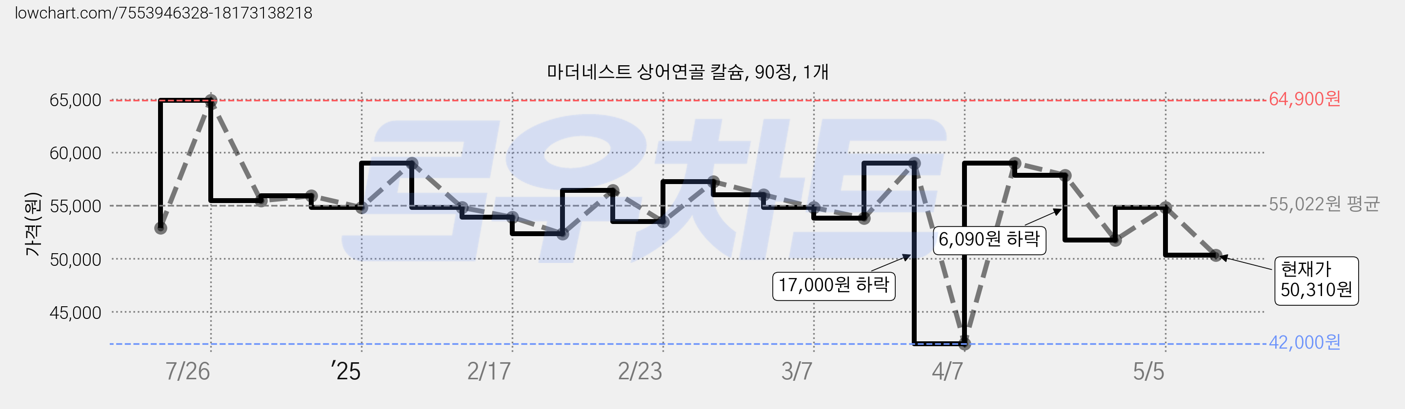 마더네스트 상어연골 칼슘, 90정, 1개 가격 변동 차트, 현재가 50,310원, 관측 최저가 42,000원