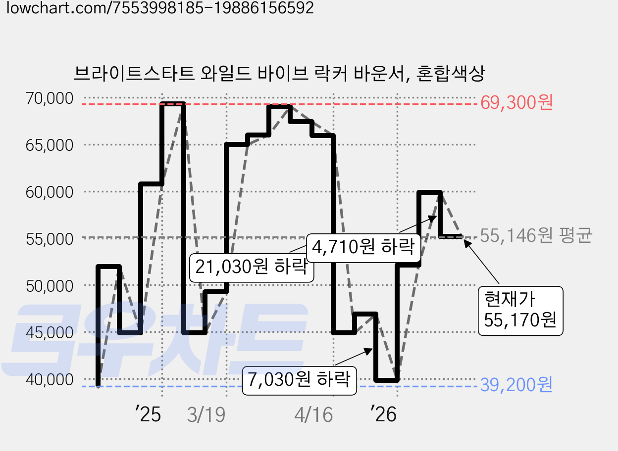 브라이트스타트 와일드 바이브 락커 바운서, 혼합색상 가격 변동 차트, 현재가 55,170원, 관측 최저가 39,200원