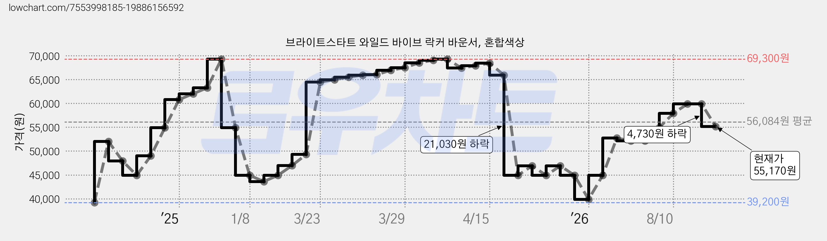 브라이트스타트 와일드 바이브 락커 바운서, 혼합색상 가격 변동 차트, 현재가 55,170원, 관측 최저가 39,200원