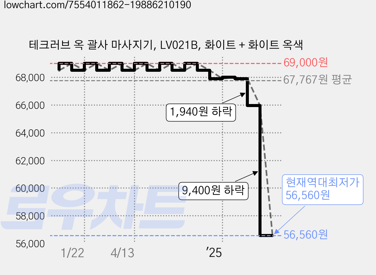 테크러브 옥 괄사 마사지기, LV021B, 화이트 + 화이트 옥색 가격 변동 차트, 현재가 56,560원, 역대최저가