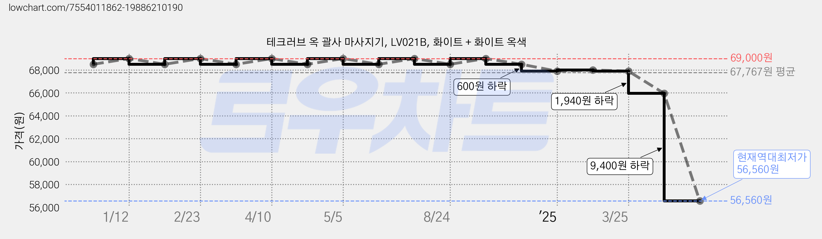 테크러브 옥 괄사 마사지기, LV021B, 화이트 + 화이트 옥색 가격 변동 차트, 현재가 56,560원, 역대최저가