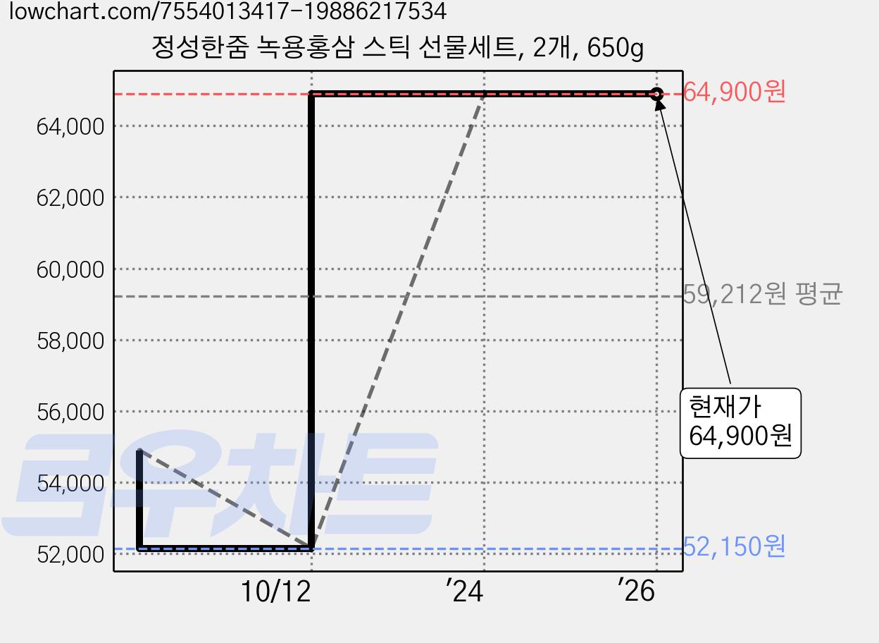 정성한줌 녹용홍삼 스틱 선물세트, 2개, 650g 가격 변동 차트, 현재가 64,900원, 역대최저가