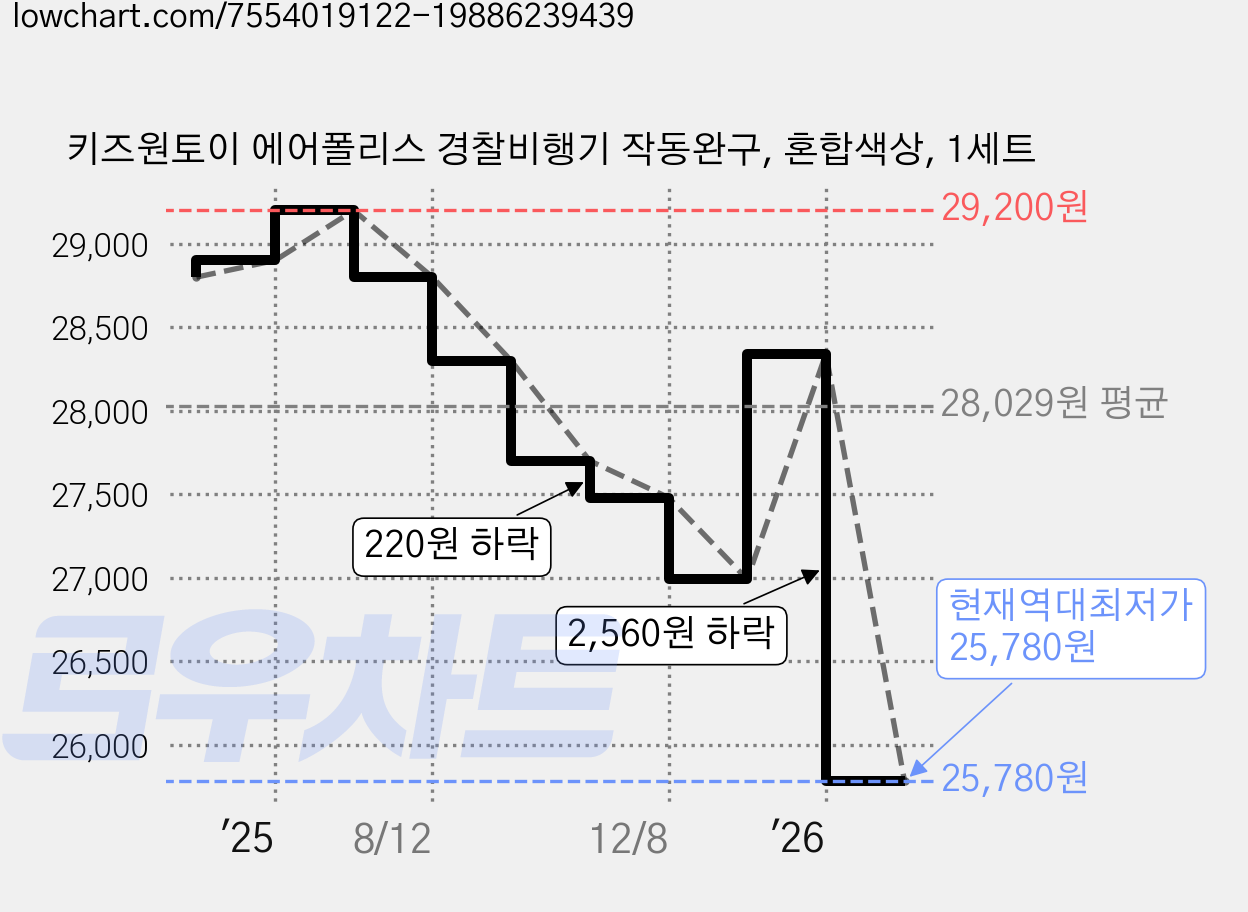 키즈원토이 에어폴리스 경찰비행기 작동완구, 혼합색상, 1세트 가격 변동 차트, 현재가 25,780원, 역대최저가