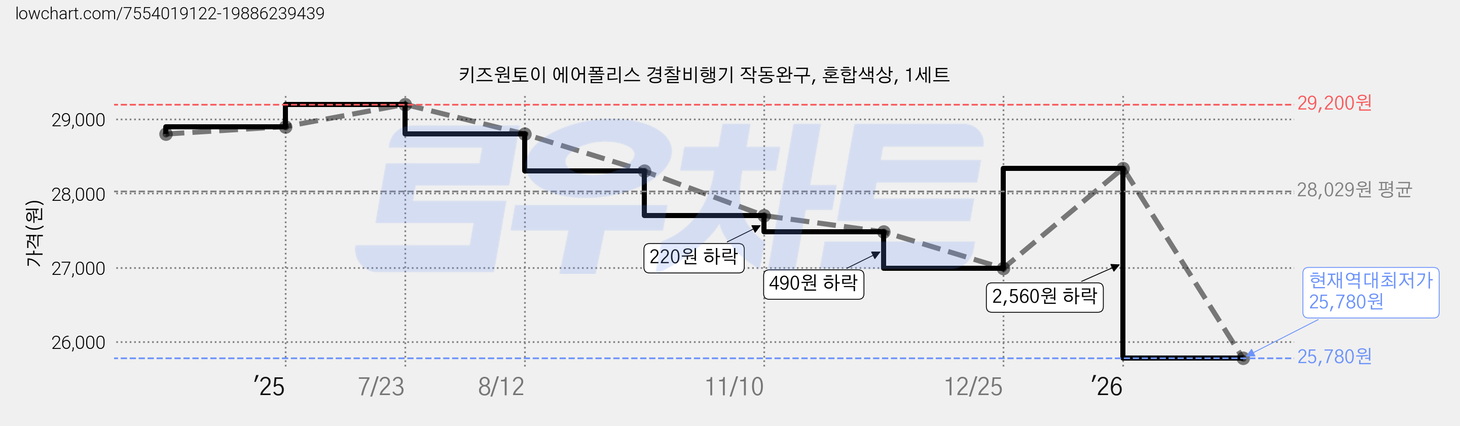 키즈원토이 에어폴리스 경찰비행기 작동완구, 혼합색상, 1세트 가격 변동 차트, 현재가 25,780원, 역대최저가