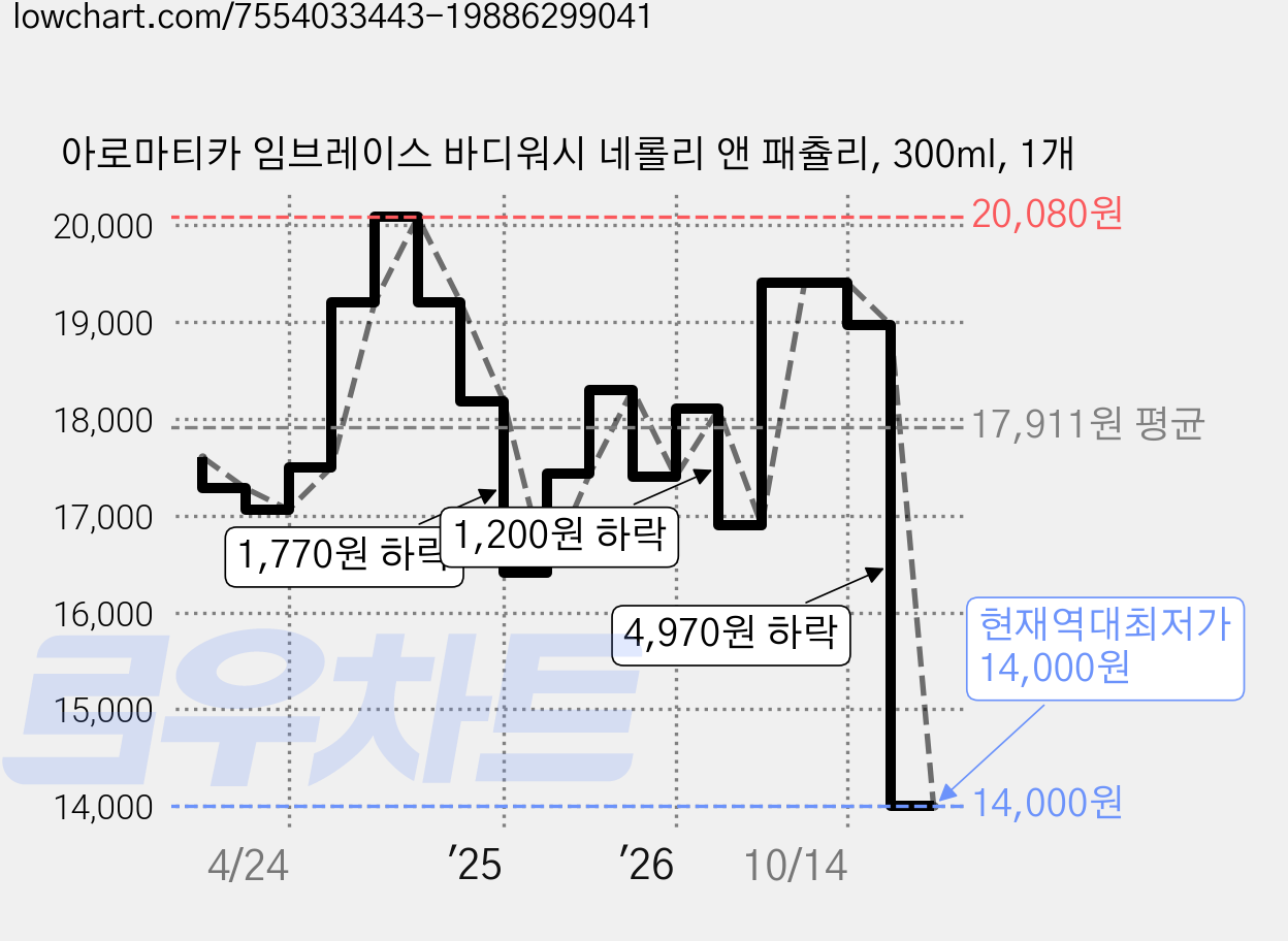 아로마티카 임브레이스 바디워시 네롤리 앤 패츌리, 300ml, 1개 가격 변동 차트, 현재가 14,000원, 역대최저가