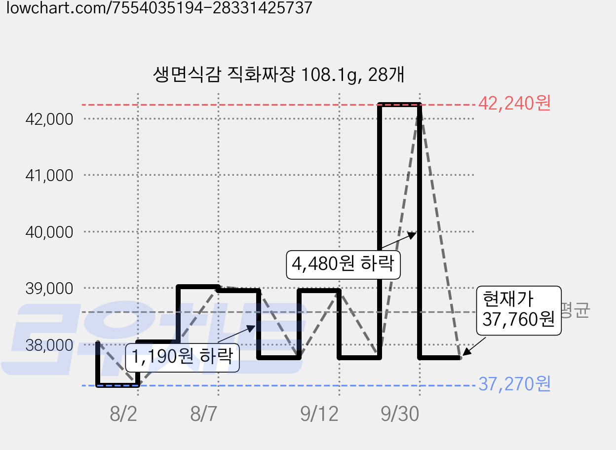 생면식감 직화짜장 108.1g, 28개 가격 변동 차트, 현재가 37,760원, 관측 최저가 37,270원