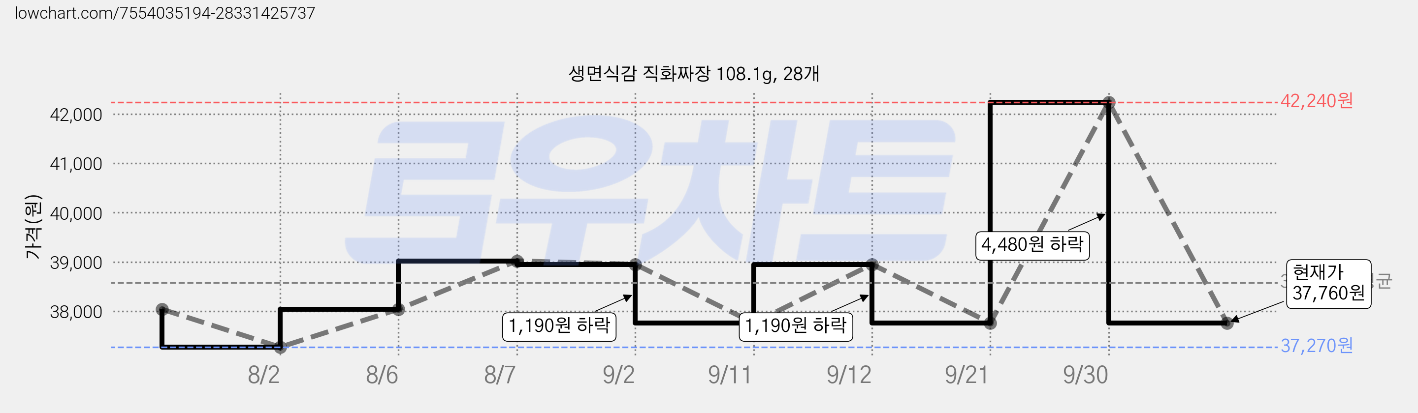 생면식감 직화짜장 108.1g, 28개 가격 변동 차트, 현재가 37,760원, 관측 최저가 37,270원