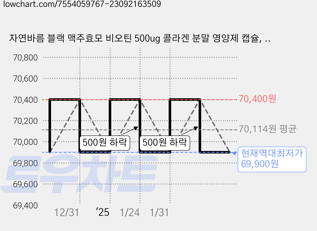 자연바름 블랙 맥주효모 비오틴 500ug 콜라겐 분말 영양제 캡슐, 70정, 6개 가격 변동 차트, 현재가 69,900원, 역대최저가